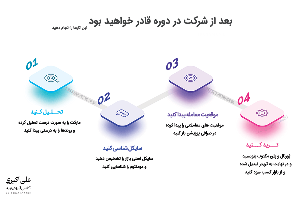 آموزش ترید ارز دیجیتال از صفر تا صد