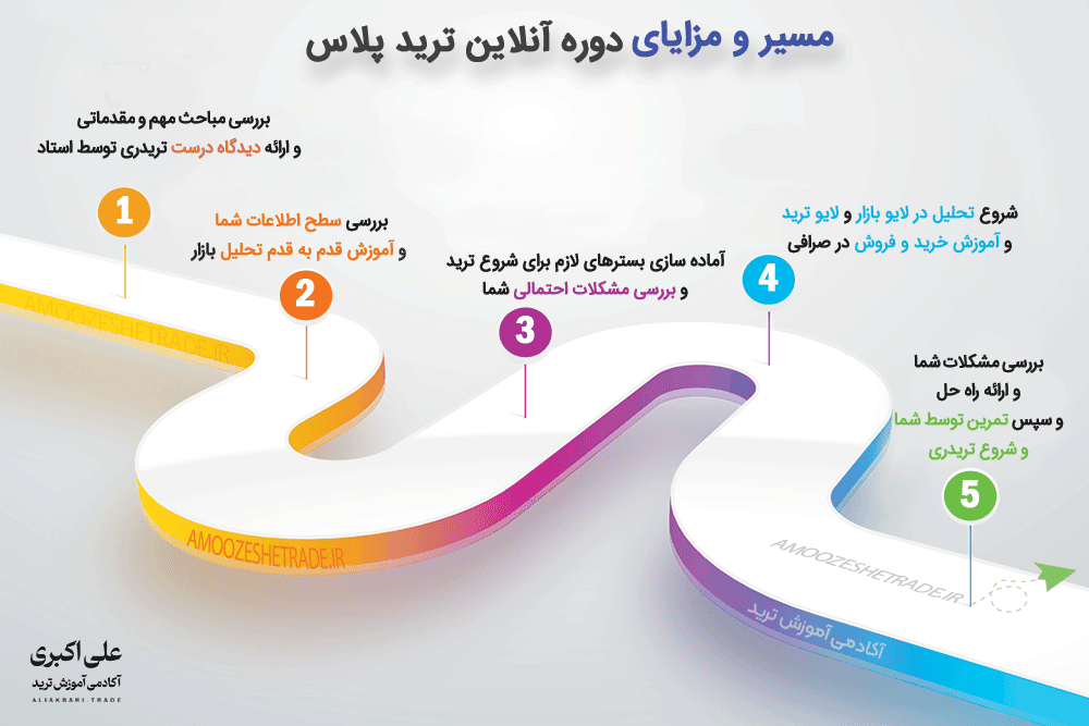 آموزش ترید از صفر تا صد عملی | ترید پلاس