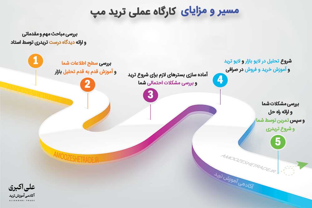 آموزش ترید ارز دیجیتال و فارکس | کارگاه عملی ترید مپ